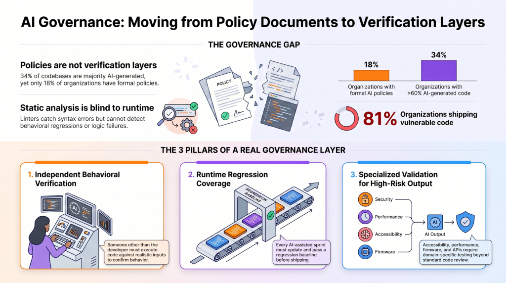 A landscape-oriented infographic detailing the verification steps that make AI governance enforceable rather than just a compliance checklist.
It features three key sections:
Independent behavioral verification: States that someone other than the developer who generated the code must actually execute it against realistic inputs to confirm it behaves correctly.
Runtime regression coverage: Emphasizes that every AI-assisted sprint must produce a regression baseline update, and any existing features touched by AI-generated code must pass the regression suite before shipping.
Specialized validation for high-risk output categories: Clarifies that general-purpose code review is insufficient; high-risk areas like accessibility (WCAG), performance, firmware, and API integrations require targeted, domain-specific testing to catch failures.