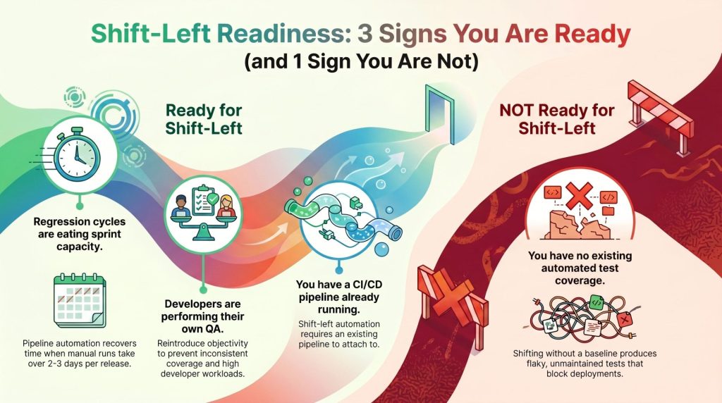 A landscape-oriented infographic outlining the operational indicators for whether an engineering organization is prepared to adopt shift-left testing, divided into "Ready" and "Not Ready" sections