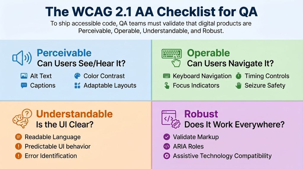 WCAG 2.1 AA Checklist for QA