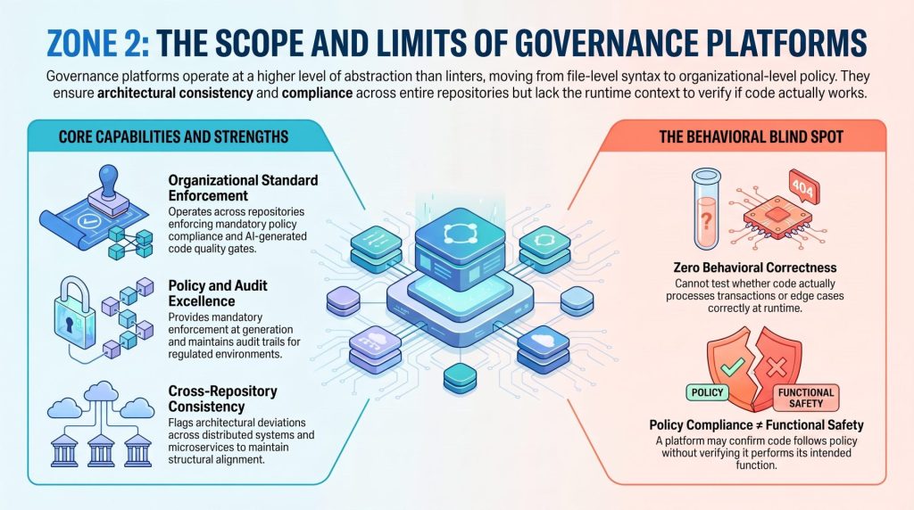 A landscape-oriented infographic explaining "Zone 2: What Governance Platforms Cover" from the code quality stack framework