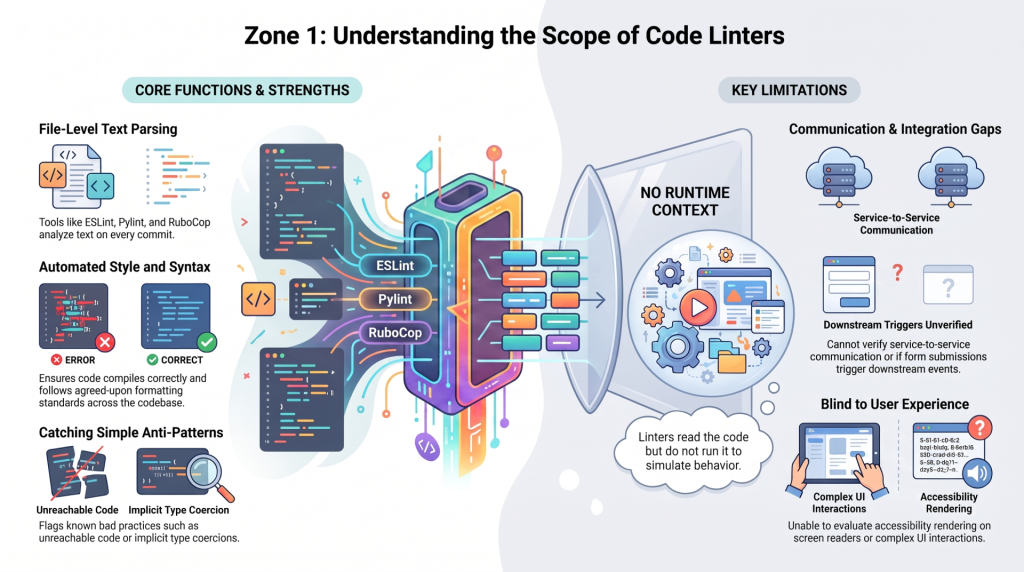 A landscape-oriented infographic explaining "Zone 1: What Linters Cover" from the code quality stack framework