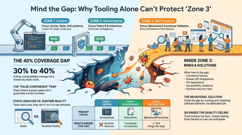 A landscape-oriented infographic explaining "Zone 3: What Neither Tool Touches" from the code quality stack framework